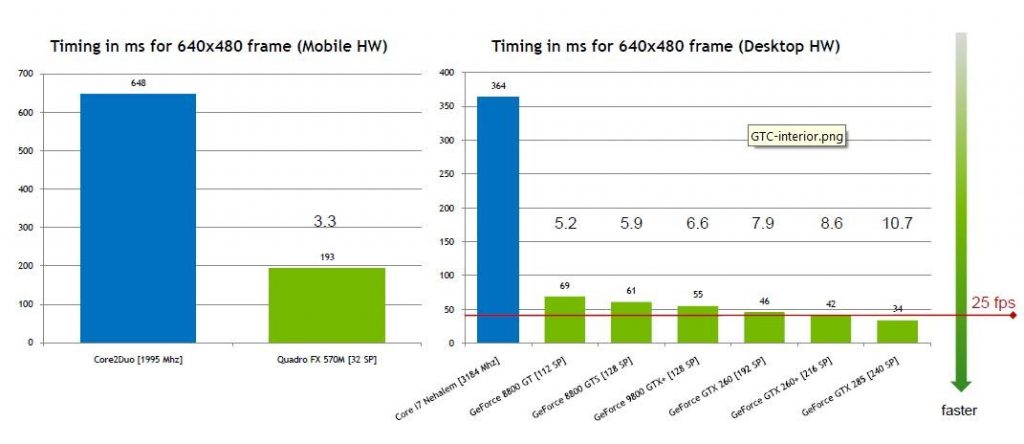 face detection on gpu vs cpu